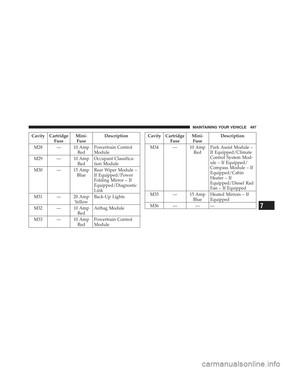 JEEP LIBERTY 2012 KK / 2.G Owners Manual Cavity CartridgeFuseMini-
Fuse Description
M28 — 10 Amp RedPowertrain Control
Module
M29 — 10 Amp RedOccupant Classifica-
tion Module
M30 — 15 Amp BlueRear Wiper Module –
If Equipped/Power
Fol JEEP LIBERTY 2012 KK / 2.G Owners Manual Cavity CartridgeFuseMini-
Fuse Description
M28 — 10 Amp RedPowertrain Control
Module
M29 — 10 Amp RedOccupant Classifica-
tion Module
M30 — 15 Amp BlueRear Wiper Module –
If Equipped/Power
Fol