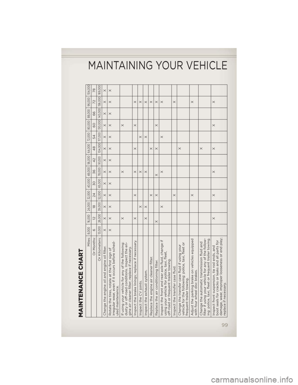 JEEP LIBERTY 2012 KK / 2.G Owners Manual MAINTENANCE CHART
Miles:
8,000 16,000 24,000 32,000 40,000 48,000 56,000 64,000 72,000 80,000 88,000 96,000 104,000
Or Months: 6 12 18 24 30 36 42 48 54 60 66 72 78
Or Kilometers:
13,000 26,000 39,000 JEEP LIBERTY 2012 KK / 2.G Owners Manual MAINTENANCE CHART
Miles:
8,000 16,000 24,000 32,000 40,000 48,000 56,000 64,000 72,000 80,000 88,000 96,000 104,000
Or Months: 6 12 18 24 30 36 42 48 54 60 66 72 78
Or Kilometers:
13,000 26,000 39,000