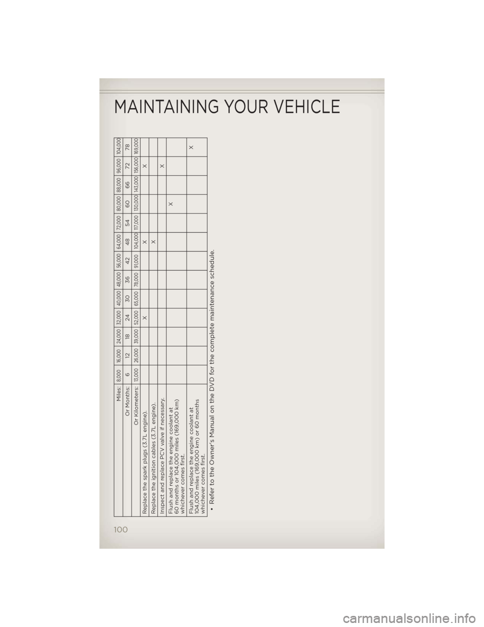 JEEP LIBERTY 2012 KK / 2.G User Guide Miles:
8,000 16,000 24,000 32,000 40,000 48,000 56,000 64,000 72,000 80,000 88,000 96,000 104,000
Or Months: 6 12 18 24 30 36 42 48 54 60 66 72 78
Or Kilometers:
13,000 26,000 39,000 52,000 65,000 78, JEEP LIBERTY 2012 KK / 2.G User Guide Miles:
8,000 16,000 24,000 32,000 40,000 48,000 56,000 64,000 72,000 80,000 88,000 96,000 104,000
Or Months: 6 12 18 24 30 36 42 48 54 60 66 72 78
Or Kilometers:
13,000 26,000 39,000 52,000 65,000 78,