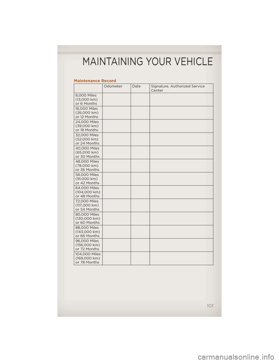 JEEP LIBERTY 2012 KK / 2.G User Guide Maintenance Record
Odometer Date Signature, Authorized ServiceCenter
8,000 Miles
(13,000 km)
or 6 Months
16,000 Miles
(26,000 km)
or 12 Months
24,000 Miles
(39,000 km)
or 18 Months
32,000 Miles
(52,00