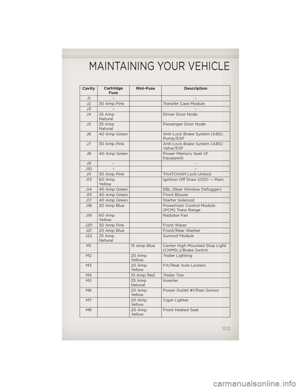 JEEP LIBERTY 2012 KK / 2.G Owners Manual CavityCartridge
Fuse Mini-Fuse Description
J1 – –
J2 30 Amp Pink Transfer Case Module
J3 – –
J4 25 Amp Natural Driver Door Node
J5 25 Amp Natural Passenger Door Node
J6 40 Amp Green Anti-Lock JEEP LIBERTY 2012 KK / 2.G Owners Manual CavityCartridge
Fuse Mini-Fuse Description
J1 – –
J2 30 Amp Pink Transfer Case Module
J3 – –
J4 25 Amp Natural Driver Door Node
J5 25 Amp Natural Passenger Door Node
J6 40 Amp Green Anti-Lock