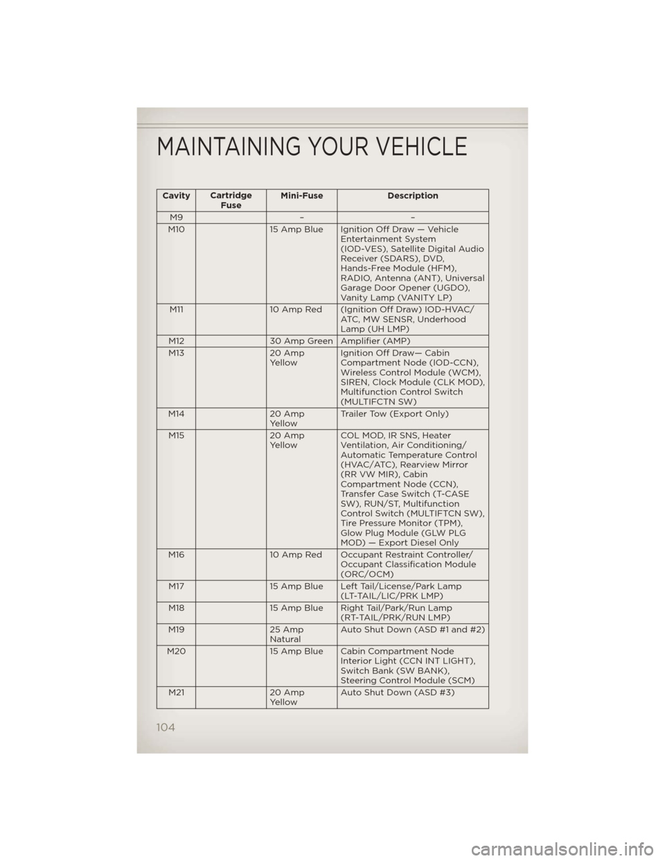 JEEP LIBERTY 2012 KK / 2.G User Guide CavityCartridge
Fuse Mini-Fuse Description
M9 – –
M10 15 Amp Blue Ignition Off Draw — Vehicle Entertainment System
(IOD-VES), Satellite Digital Audio
Receiver (SDARS), DVD,
Hands-Free Module (HF