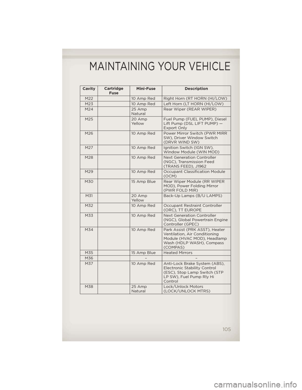 JEEP LIBERTY 2012 KK / 2.G User Guide CavityCartridge
Fuse Mini-Fuse Description
M22 10 Amp Red Right Horn (RT HORN (HI/LOW)
M23 10 Amp Red Left Horn (LT HORN (HI/LOW)
M24 25 Amp
Natural Rear Wiper (REAR WIPER)
M25 20 Amp
Yellow Fuel Pump JEEP LIBERTY 2012 KK / 2.G User Guide CavityCartridge
Fuse Mini-Fuse Description
M22 10 Amp Red Right Horn (RT HORN (HI/LOW)
M23 10 Amp Red Left Horn (LT HORN (HI/LOW)
M24 25 Amp
Natural Rear Wiper (REAR WIPER)
M25 20 Amp
Yellow Fuel Pump