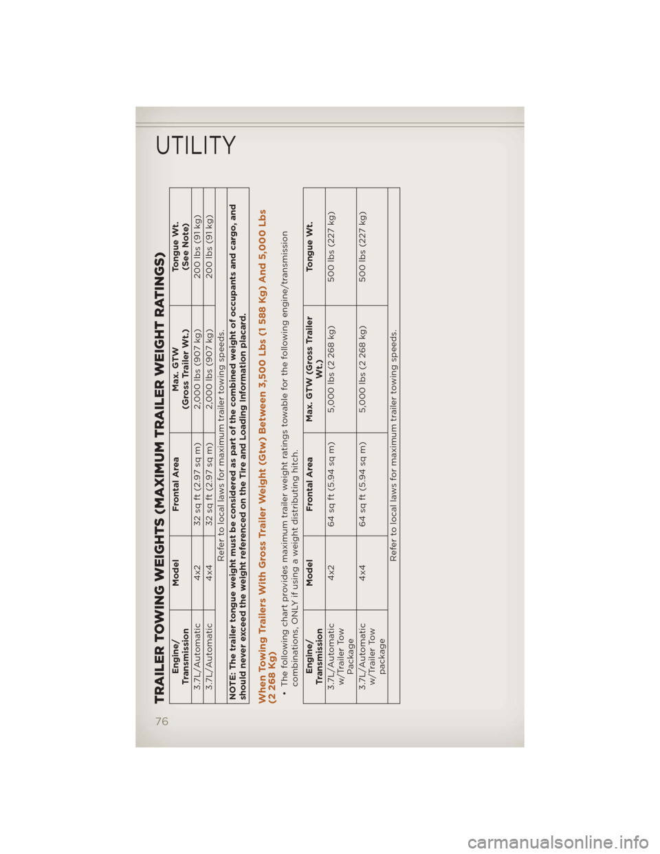 JEEP LIBERTY 2012 KK / 2.G Manual PDF TRAILER TOWING WEIGHTS (MAXIMUM TRAILER WEIGHT RATINGS)
Engine/
Transmission Model
Frontal Area Max. GTW
(Gross Trailer Wt.) Tongue Wt.
(See Note)
3.7L/Automatic 4x2 32 sq ft (2.97 sq m) 2,000 lbs (90 JEEP LIBERTY 2012 KK / 2.G Manual PDF TRAILER TOWING WEIGHTS (MAXIMUM TRAILER WEIGHT RATINGS)
Engine/
Transmission Model
Frontal Area Max. GTW
(Gross Trailer Wt.) Tongue Wt.
(See Note)
3.7L/Automatic 4x2 32 sq ft (2.97 sq m) 2,000 lbs (90