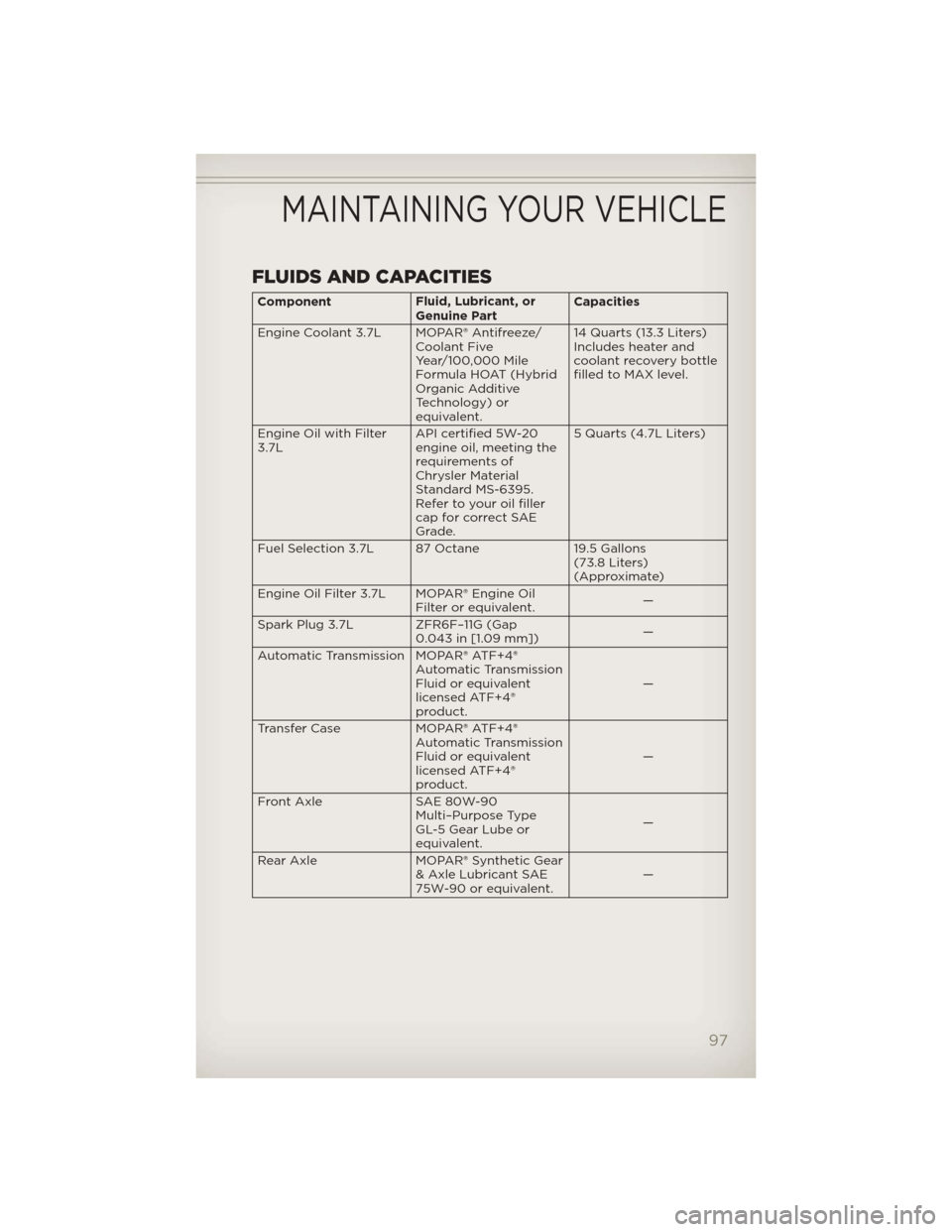 JEEP LIBERTY 2012 KK / 2.G Owners Manual FLUIDS AND CAPACITIES
ComponentFluid, Lubricant, or
Genuine PartCapacities
Engine Coolant 3.7L MOPAR® Antifreeze/ Coolant Five
Year/100,000 Mile
Formula HOAT (Hybrid
Organic Additive
Technology) or
e JEEP LIBERTY 2012 KK / 2.G Owners Manual FLUIDS AND CAPACITIES
ComponentFluid, Lubricant, or
Genuine PartCapacities
Engine Coolant 3.7L MOPAR® Antifreeze/ Coolant Five
Year/100,000 Mile
Formula HOAT (Hybrid
Organic Additive
Technology) or
e