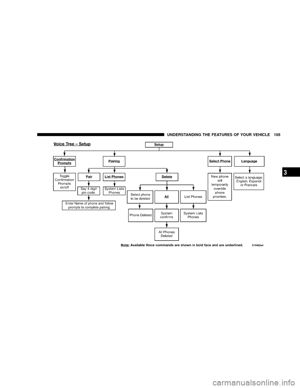 JEEP PATRIOT 2007 1.G Owners Manual UNDERSTANDING THE FEATURES OF YOUR VEHICLE 105
3 