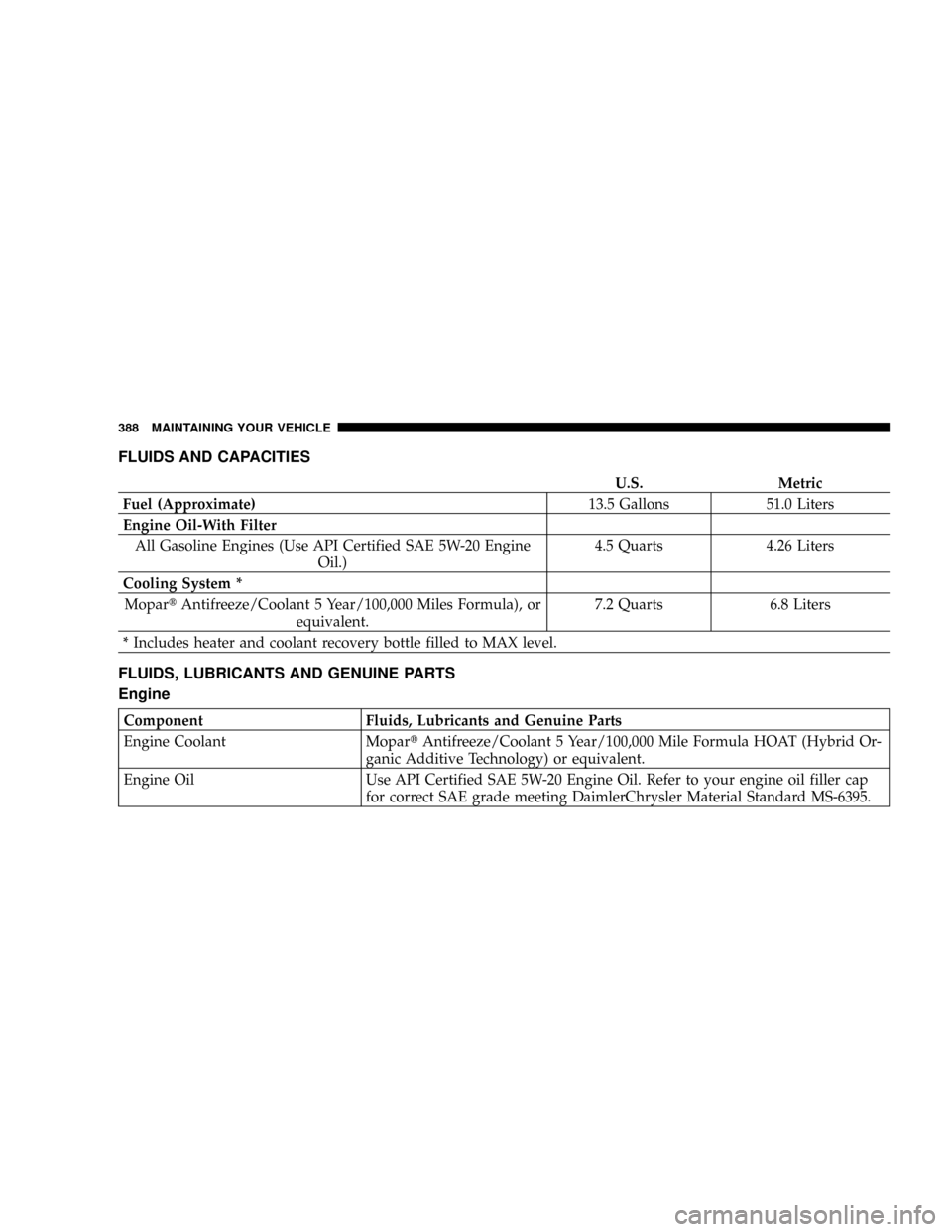 JEEP PATRIOT 2007 1.G Owners Manual FLUIDS AND CAPACITIES
U.S. Metric
Fuel (Approximate)13.5 Gallons 51.0 Liters
Engine Oil-With Filter
All Gasoline Engines (Use API Certified SAE 5W-20 Engine
Oil.)4.5 Quarts 4.26 Liters
Cooling System 