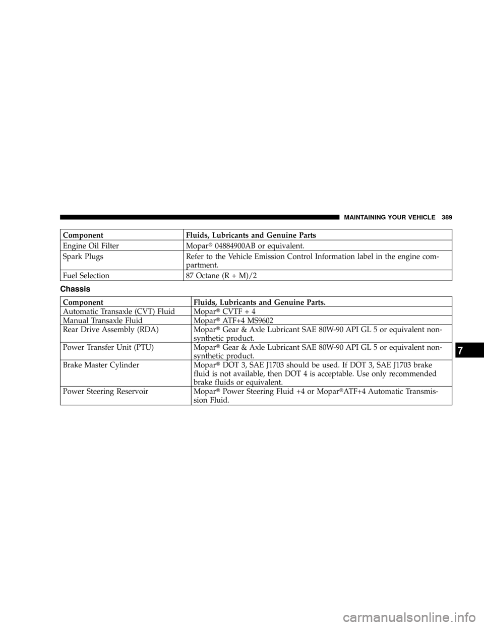 JEEP PATRIOT 2007 1.G Owners Manual Component Fluids, Lubricants and Genuine Parts
Engine Oil Filter Mopart04884900AB or equivalent.
Spark Plugs Refer to the Vehicle Emission Control Information label in the engine com-
partment.
Fuel S