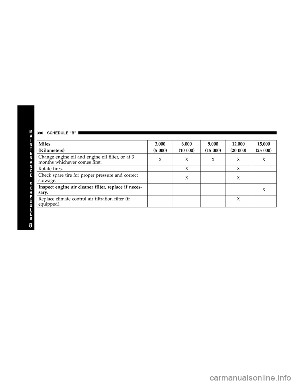 JEEP PATRIOT 2007 1.G Owners Manual Miles 3,000 6,000 9,000 12,000 15,000
(Kilometers) (5 000) (10 000) (15 000) (20 000) (25 000)
Change engine oil and engine oil filter, or at 3
months whichever comes first.X X XXX
Rotate tires. X X
C