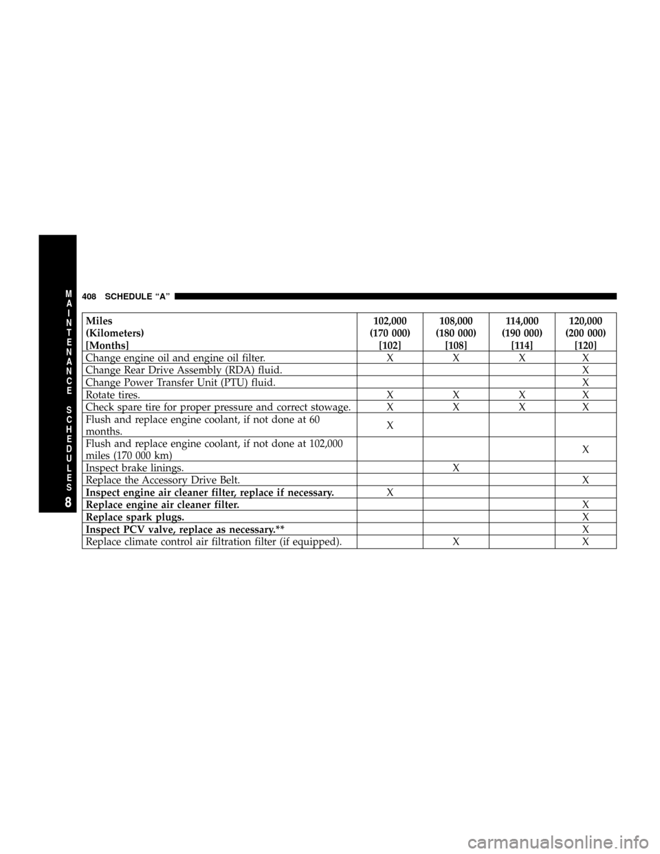 JEEP PATRIOT 2007 1.G Owners Manual Miles 102,000 108,000 114,000 120,000
(Kilometers) (170 000) (180 000) (190 000) (200 000)
[Months] [102] [108] [114] [120]
Change engine oil and engine oil filter. X X X X
Change Rear Drive Assembly 