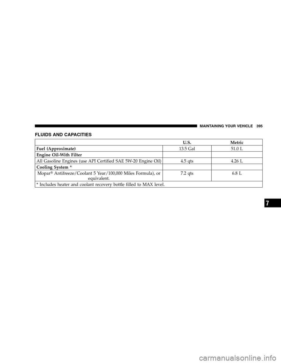 JEEP PATRIOT 2008 1.G Owners Manual FLUIDS AND CAPACITIES
U.S. Metric
Fuel (Approximate)13.5 Gal 51.0 L
Engine Oil-With Filter
All Gasoline Engines (use API Certified SAE 5W-20 Engine Oil) 4.5 qts 4.26 L
Cooling System *
MoparAntifreez