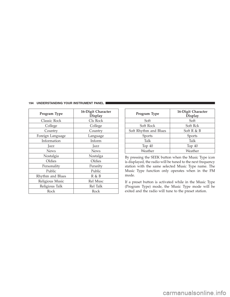 JEEP PATRIOT 2009 1.G Owners Manual Program Type16-Digit Character
Display
Classic Rock Cls Rock
College College
Country Country
Foreign Language Language
Information Inform
Jazz Jazz
News News
Nostalgia Nostalga
Oldies Oldies
Personali