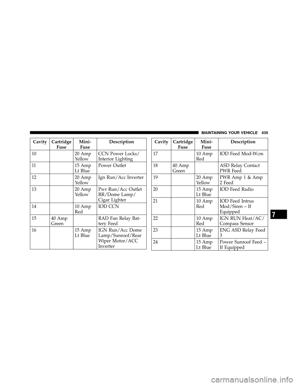 JEEP PATRIOT 2010 1.G Owners Manual Cavity CartridgeFuseMini-
Fuse Description
10 20 Amp
YellowCCN Power Locks/
Interior Lighting
11 15 Amp
Lt BluePower Outlet
12 20 Amp
YellowIgn Run/Acc Inverter
13 20 Amp
YellowPwr Run/Acc Outlet
RR/D