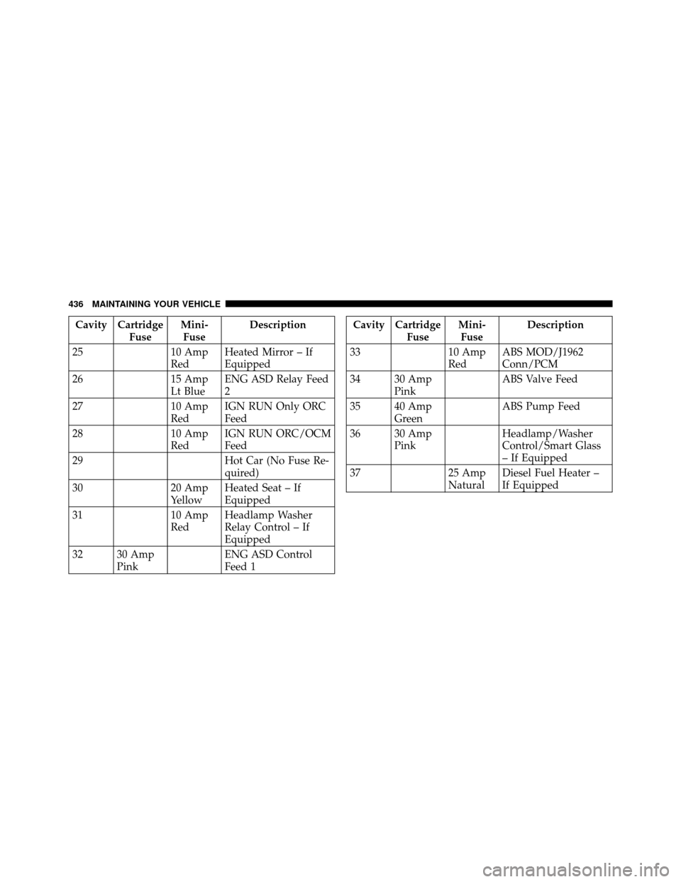 JEEP PATRIOT 2010 1.G Owners Manual Cavity CartridgeFuseMini-
Fuse Description
25 10 Amp
RedHeated Mirror – If
Equipped
26 15 Amp
Lt BlueENG ASD Relay Feed
2
27 10 Amp
RedIGN RUN Only ORC
Feed
28 10 Amp
RedIGN RUN ORC/OCM
Feed
29 Hot 