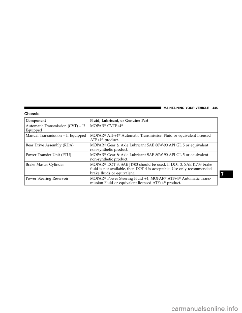 JEEP PATRIOT 2010 1.G Owners Manual Chassis
ComponentFluid, Lubricant, or Genuine Part
Automatic Transmission (CVT) – If
Equipped MOPAR
CVTF+4
Manual Transmission – If Equipped MOPAR ATF+4Automatic Transmission Fluid or equivale