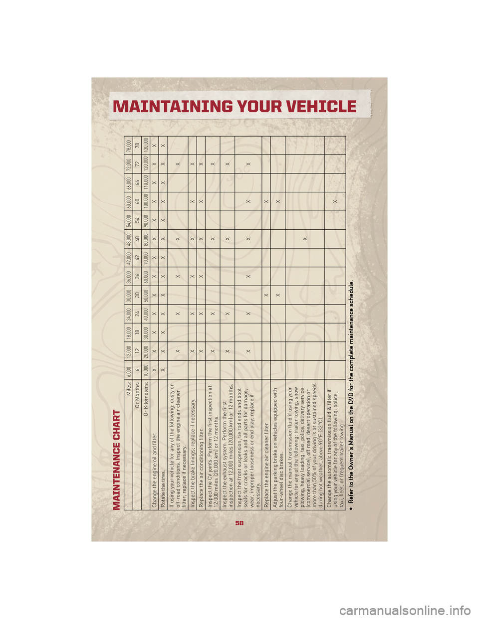 JEEP PATRIOT 2010 1.G User Guide MAINTENANCE CHART
Miles:
6,000 12,000 18,000 24,000 30,000 36,000 42,000 48,000 54,000 60,000 66,000 72,000 78,000
Or Months: 6 12 18 24 30 36 42 48 54 60 66 72 78
Or Kilometers:
10,000 20,000 30,000 