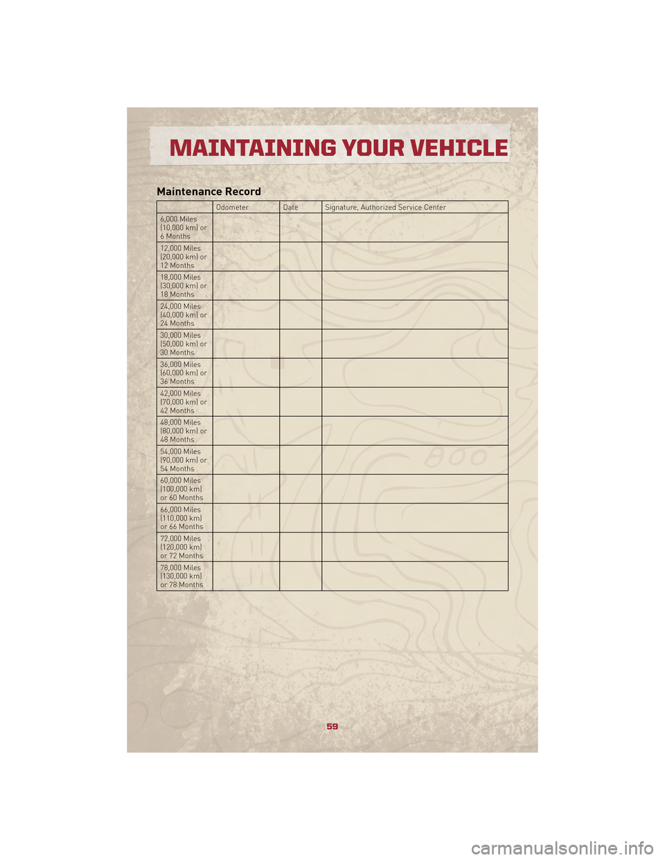 JEEP PATRIOT 2010 1.G User Guide Maintenance Record
Odometer Date Signature, Authorized Service Center
6,000 Miles
(10,000 km) or
6 Months
12,000 Miles
(20,000 km) or
12 Months
18,000 Miles
(30,000 km) or
18 Months
24,000 Miles
(40,0 JEEP PATRIOT 2010 1.G User Guide Maintenance Record
Odometer Date Signature, Authorized Service Center
6,000 Miles
(10,000 km) or
6 Months
12,000 Miles
(20,000 km) or
12 Months
18,000 Miles
(30,000 km) or
18 Months
24,000 Miles
(40,0