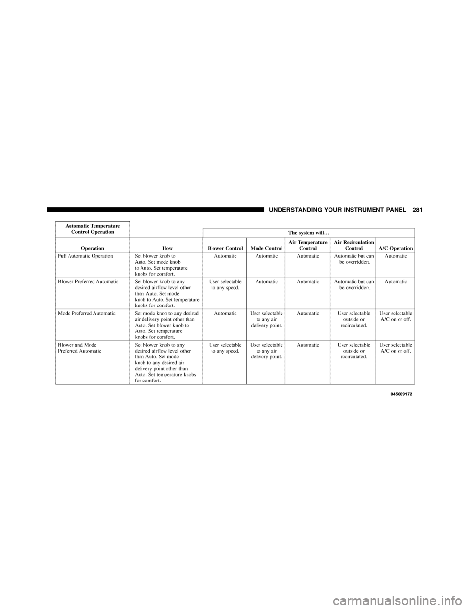 JEEP PATRIOT 2011 1.G Owners Manual UNDERSTANDING YOUR INSTRUMENT PANEL 281 