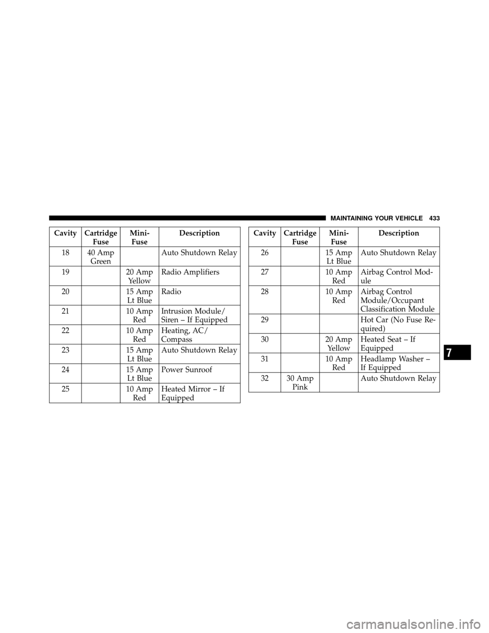 JEEP PATRIOT 2011 1.G Owners Manual Cavity CartridgeFuseMini-
Fuse Description
18 40 Amp Green Auto Shutdown Relay
19 20 Amp
Yellow Radio Amplifiers
20 15 Amp
Lt Blue Radio
21 10 Amp
Red Intrusion Module/
Siren – If Equipped
22 10 Amp