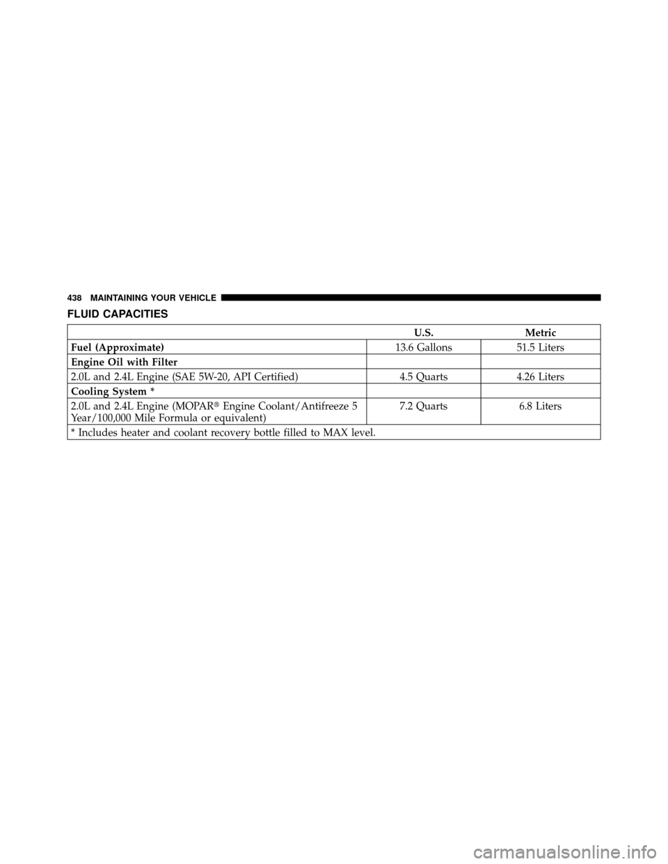 JEEP PATRIOT 2011 1.G Owners Manual FLUID CAPACITIES
U.S.Metric
Fuel (Approximate) 13.6 Gallons51.5 Liters
Engine Oil with Filter
2.0L and 2.4L Engine (SAE 5W-20, API Certified) 4.5 Quarts4.26 Liters
Cooling System *
2.0L and 2.4L Engin