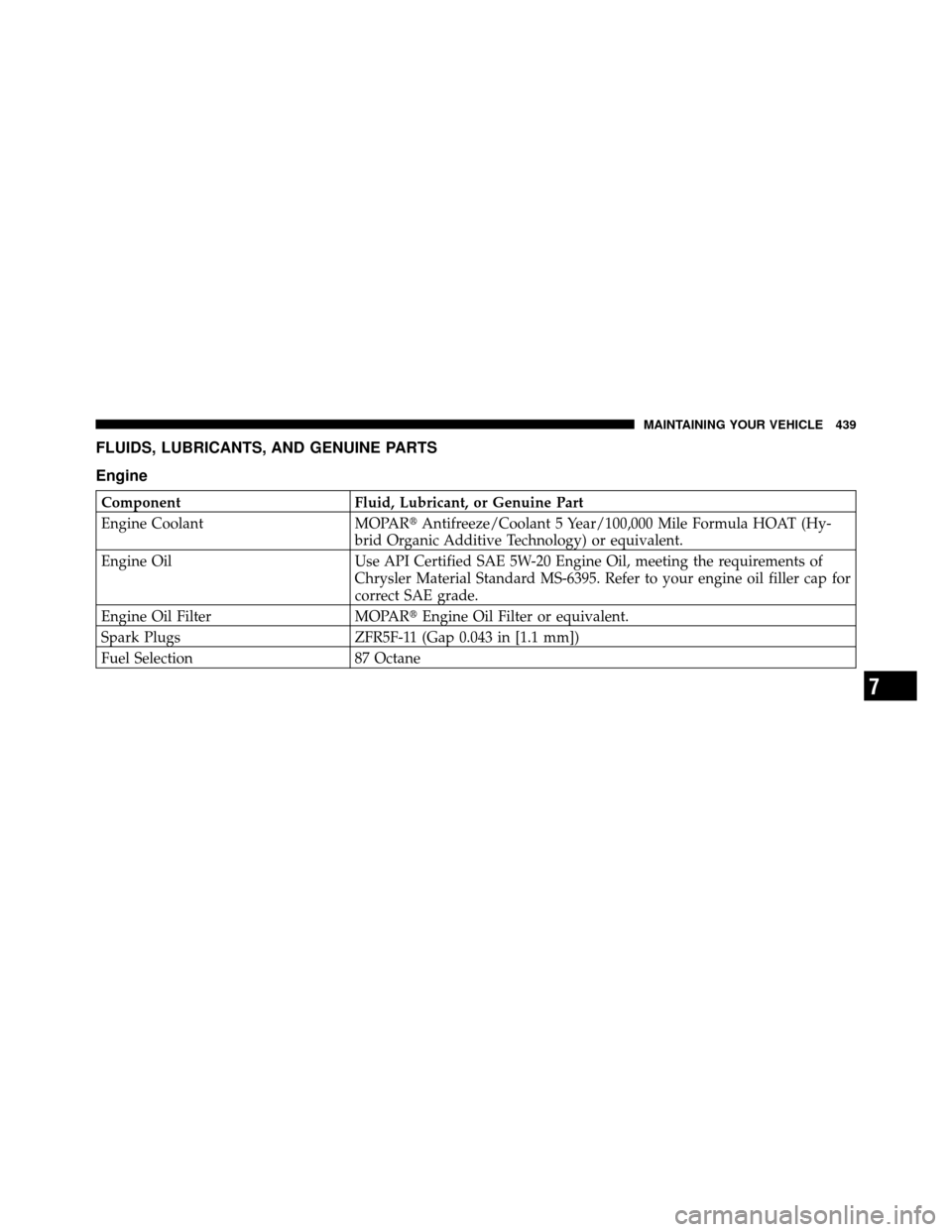 JEEP PATRIOT 2011 1.G Owners Manual FLUIDS, LUBRICANTS, AND GENUINE PARTS
Engine
ComponentFluid, Lubricant, or Genuine Part
Engine Coolant MOPARAntifreeze/Coolant 5 Year/100,000 Mile Formula HOAT (Hy-
brid Organic Additive Technology) 