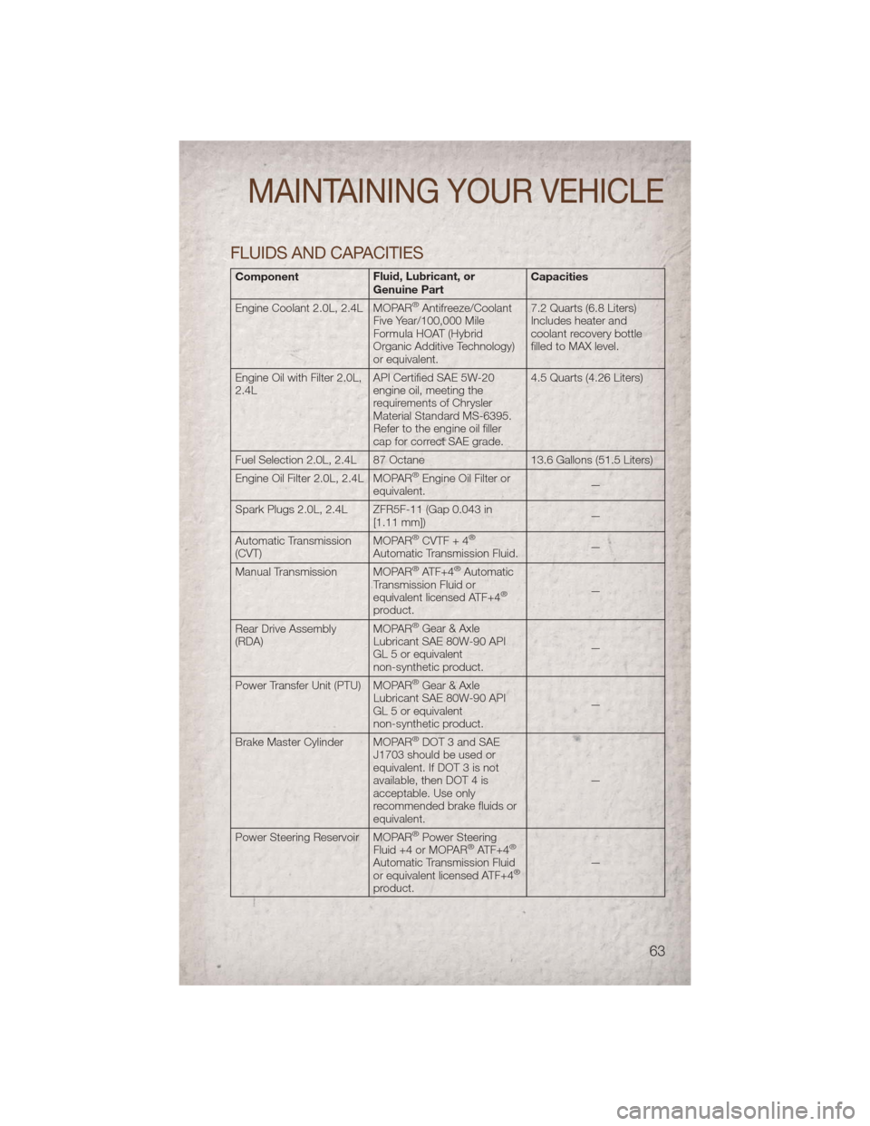 JEEP PATRIOT 2011 1.G User Guide FLUIDS AND CAPACITIES
ComponentFluid, Lubricant, or
Genuine Part Capacities
Engine Coolant 2.0L, 2.4L MOPAR
®Antifreeze/Coolant
Five Year/100,000 Mile
Formula HOAT (Hybrid
Organic Additive Technology