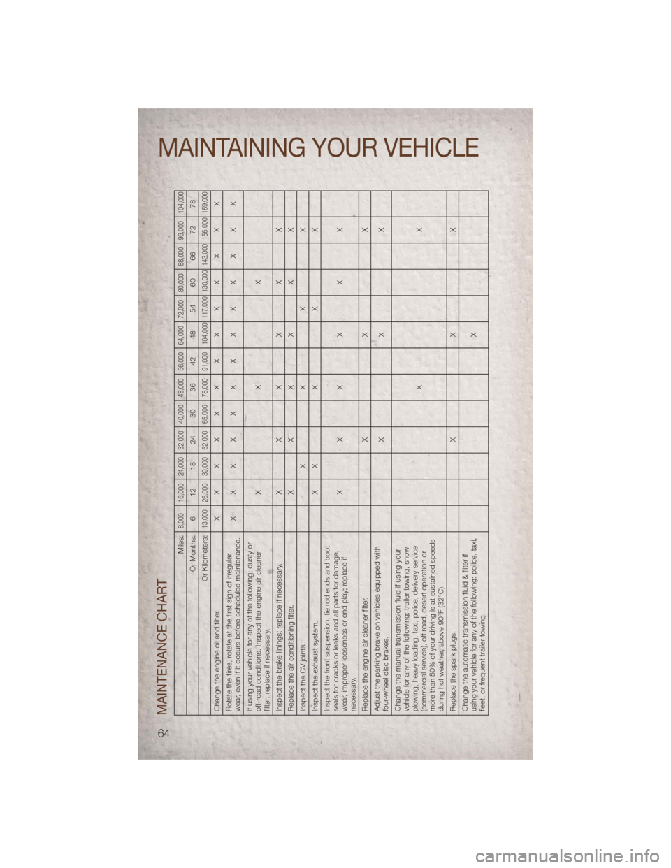 JEEP PATRIOT 2011 1.G User Guide MAINTENANCE CHART
Miles:
8,000 16,000 24,000 32,000 40,000 48,000 56,000 64,000 72,000 80,000 88,000 96,000
104,000
Or Months: 6 12 18 24 30 36 42 48 54 60 66 72 78
Or Kilometers:
13,000 26,000 39,000