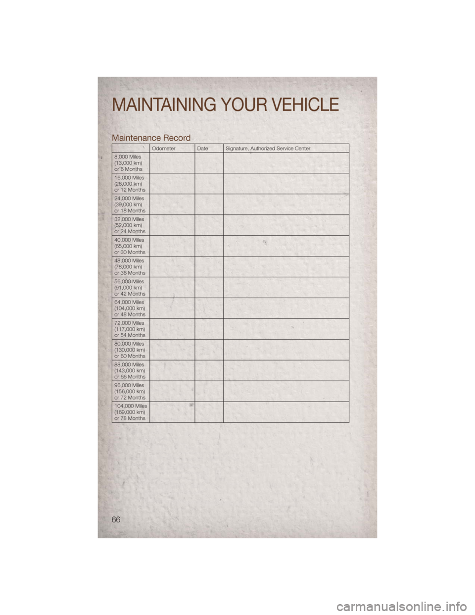 JEEP PATRIOT 2011 1.G User Guide Maintenance Record
Odometer Date Signature, Authorized Service Center
8,000 Miles
(13,000 km)
or 6 Months
16,000 Miles
(26,000 km)
or 12 Months
24,000 Miles
(39,000 km)
or 18 Months
32,000 Miles
(52,0 JEEP PATRIOT 2011 1.G User Guide Maintenance Record
Odometer Date Signature, Authorized Service Center
8,000 Miles
(13,000 km)
or 6 Months
16,000 Miles
(26,000 km)
or 12 Months
24,000 Miles
(39,000 km)
or 18 Months
32,000 Miles
(52,0
