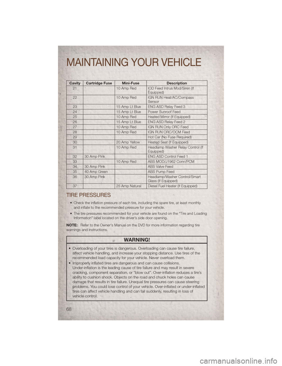 JEEP PATRIOT 2011 1.G User Guide Cavity Cartridge Fuse Mini-FuseDescription
21 10 Amp Red IOD Feed Intrus Mod/Siren (If
Equipped)
22 10 Amp Red IGN RUN Heat/AC/Compass
Sensor
23 15 Amp Lt Blue ENG ASD Relay Feed 3
24 15 Amp Lt Blue P