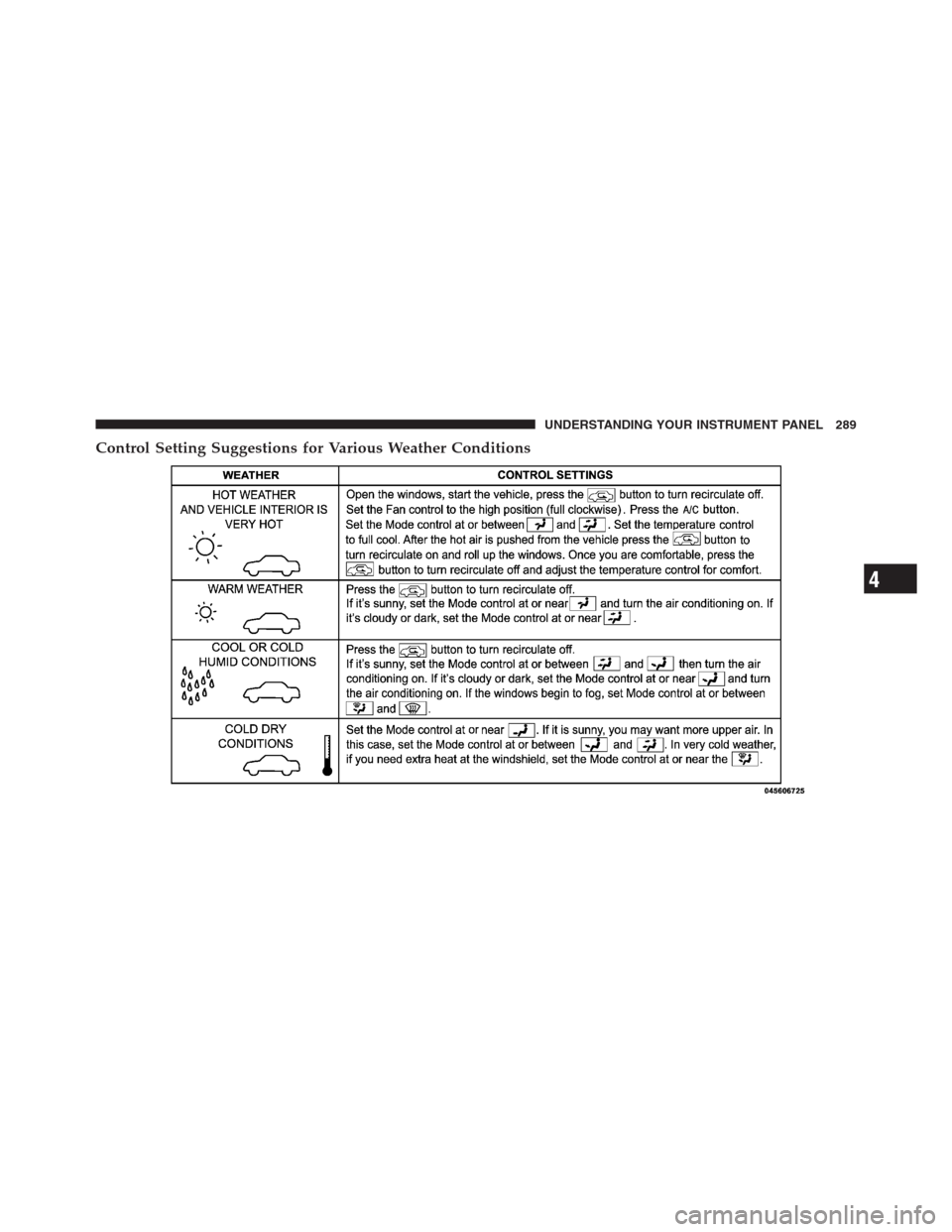 JEEP PATRIOT 2012 1.G Owners Manual Control Setting Suggestions for Various Weather Conditions
4
UNDERSTANDING YOUR INSTRUMENT PANEL 289 
