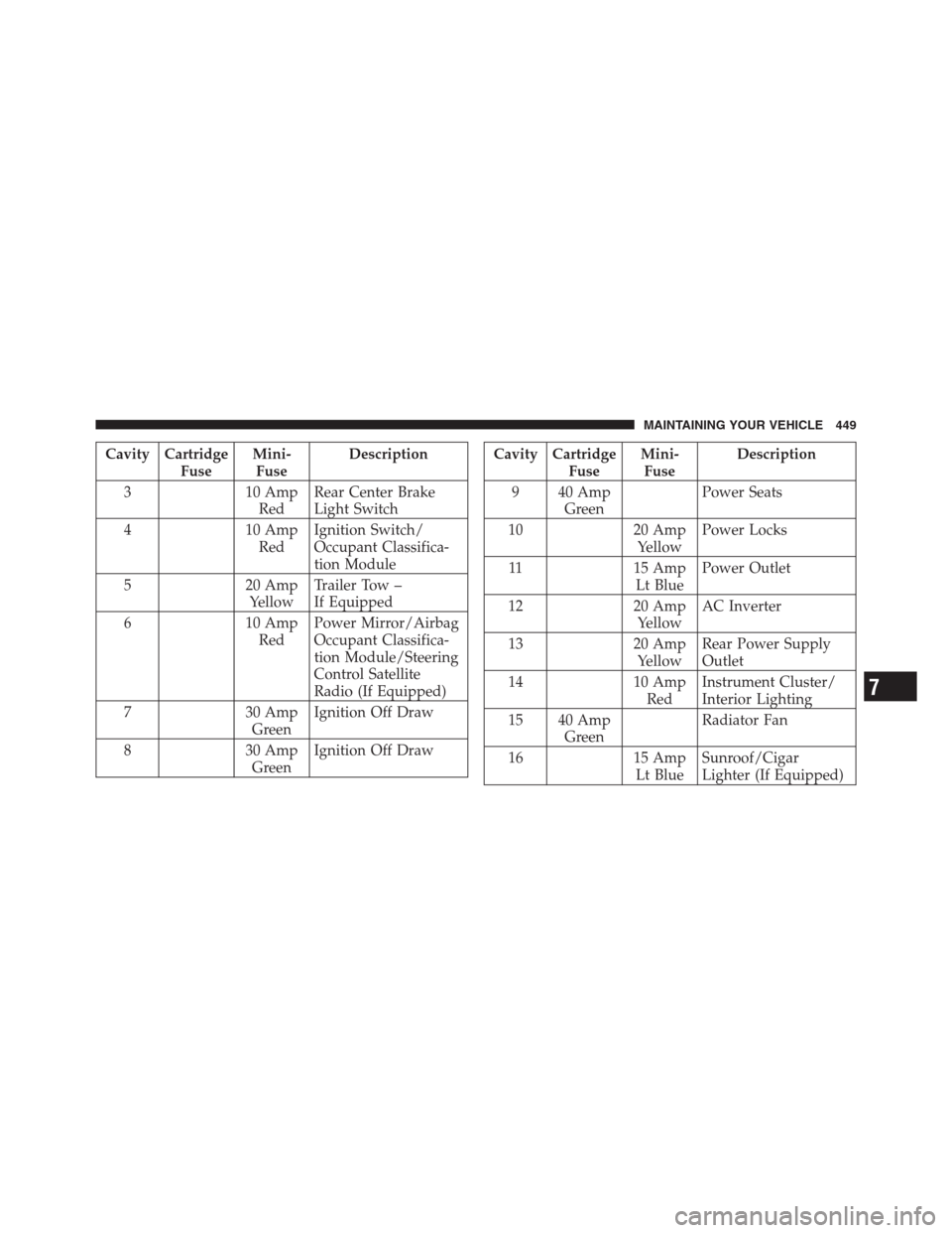 JEEP PATRIOT 2012 1.G Owners Manual Cavity Cartridge
FuseMini-
FuseDescription
3 10 Amp
RedRear Center Brake
Light Switch
4 10 Amp
RedIgnition Switch/
Occupant Classifica-
tion Module
5 20 Amp
YellowTrailer Tow –
If Equipped
6 10 Amp
