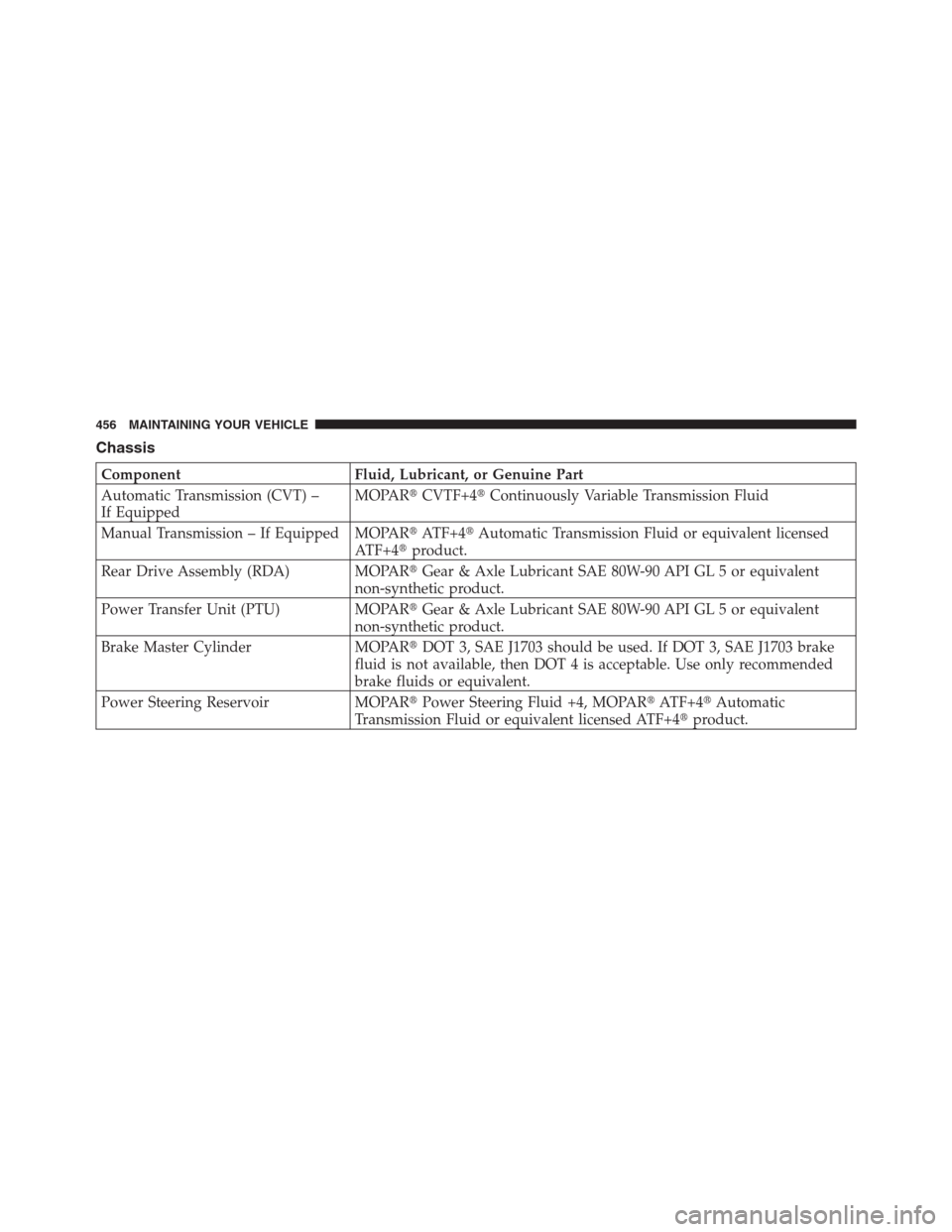 JEEP PATRIOT 2012 1.G Owners Manual Chassis
Component Fluid, Lubricant, or Genuine Part
Automatic Transmission (CVT) –
If EquippedMOPARCVTF+4Continuously Variable Transmission Fluid
Manual Transmission – If Equipped MOPARATF+4Au
