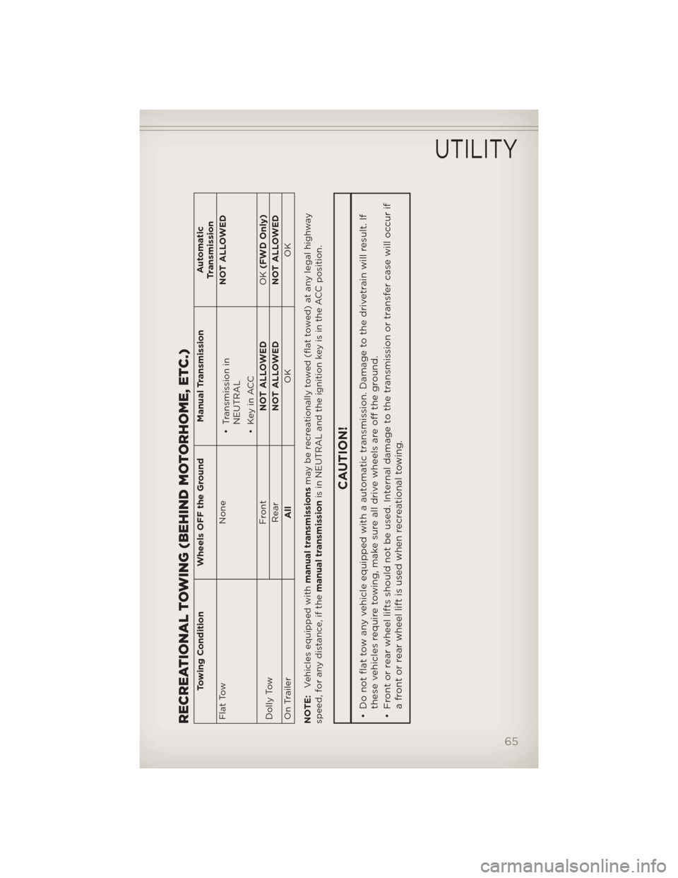 JEEP PATRIOT 2012 1.G User Guide RECREATIONAL TOWING (BEHIND MOTORHOME, ETC.)
Towing Condition Wheels OFF the Ground Manual TransmissionAutomatic
Transmission
Flat Tow None
• Transmission in
NEUTRAL
• Key in ACCNOT ALLOWED
Dolly 