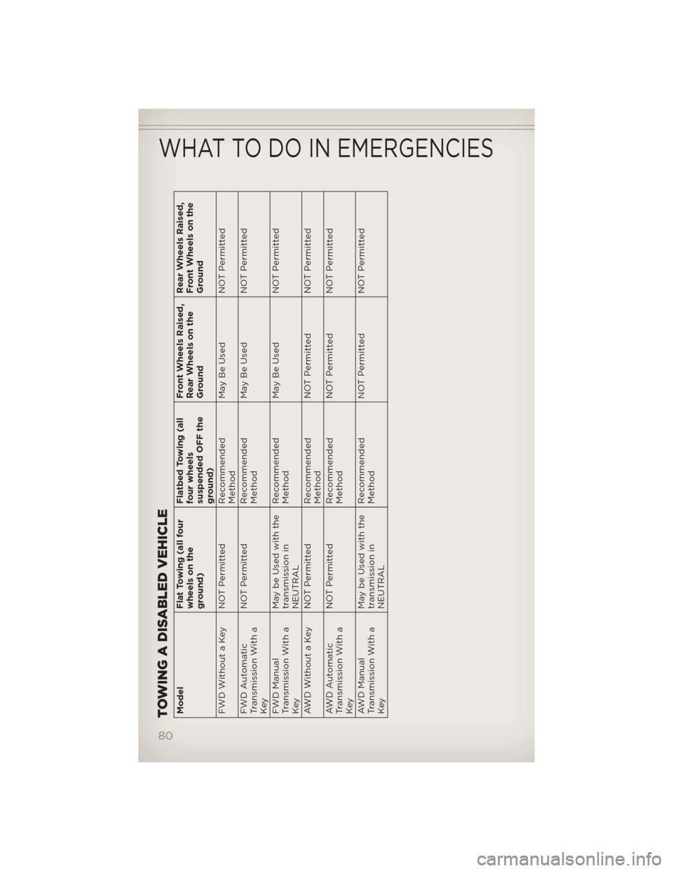 JEEP PATRIOT 2012 1.G Manual Online TOWING A DISABLED VEHICLEModelFlat Towing (all four
wheels on the
ground)Flatbed Towing (all
four wheels
suspended OFF the
ground)Front Wheels Raised,
Rear Wheels on the
GroundRear Wheels Raised,
Fron