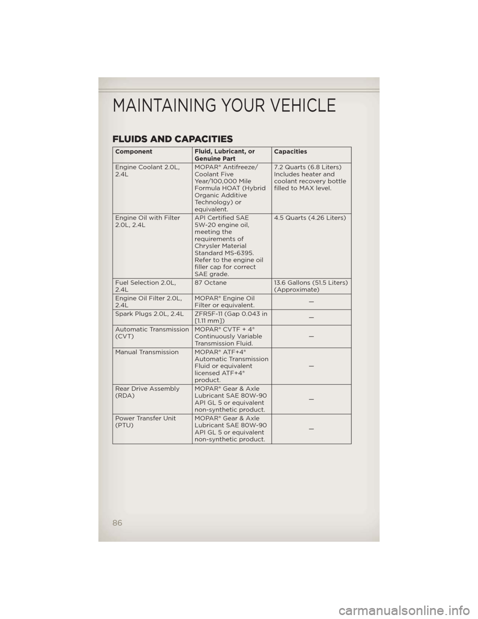 JEEP PATRIOT 2012 1.G Manual Online FLUIDS AND CAPACITIES
ComponentFluid, Lubricant, or
Genuine PartCapacities
Engine Coolant 2.0L,
2.4LMOPAR® Antifreeze/
Coolant Five
Year/100,000 Mile
Formula HOAT (Hybrid
Organic Additive
Technology) JEEP PATRIOT 2012 1.G Manual Online FLUIDS AND CAPACITIES
ComponentFluid, Lubricant, or
Genuine PartCapacities
Engine Coolant 2.0L,
2.4LMOPAR® Antifreeze/
Coolant Five
Year/100,000 Mile
Formula HOAT (Hybrid
Organic Additive
Technology)