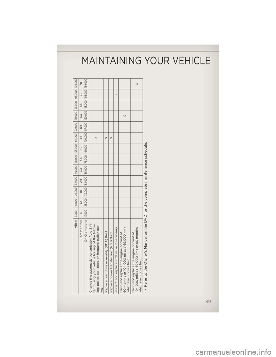 JEEP PATRIOT 2012 1.G User Guide Miles:
8,000 16,000 24,000 32,000 40,000 48,000 56,000 64,000 72,000 80,000 88,000 96,000 104,000
Or Months: 6 12 18 24 30 36 42 48 54 60 66 72 78
Or Kilometers:
13,000 26,000 39,000 52,000 65,000 78,