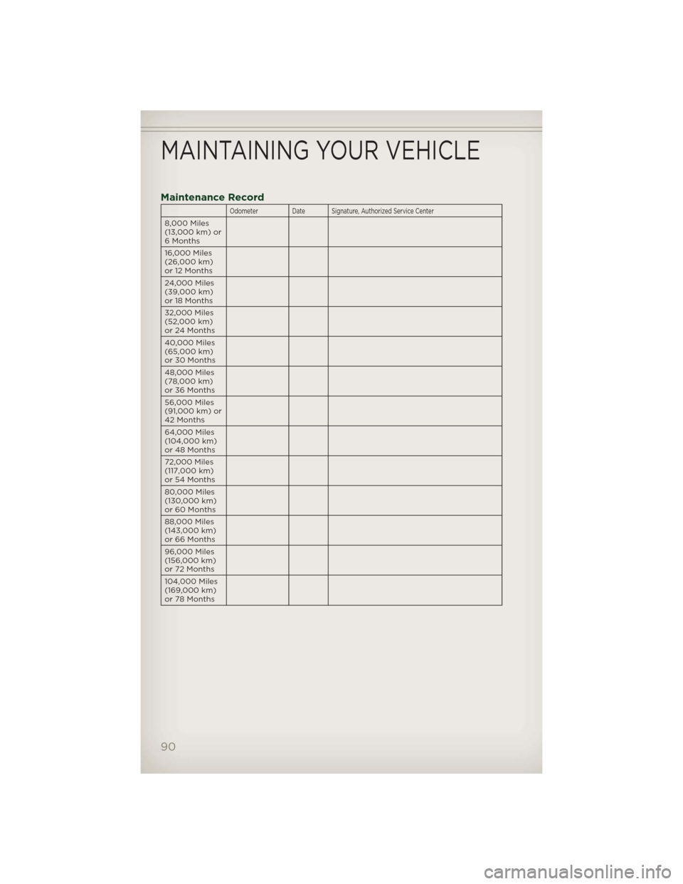 JEEP PATRIOT 2012 1.G User Guide Maintenance Record
Odometer Date Signature, Authorized Service Center
8,000 Miles
(13,000 km) or
6 Months
16,000 Miles
(26,000 km)
or 12 Months
24,000 Miles
(39,000 km)
or 18 Months
32,000 Miles
(52,0