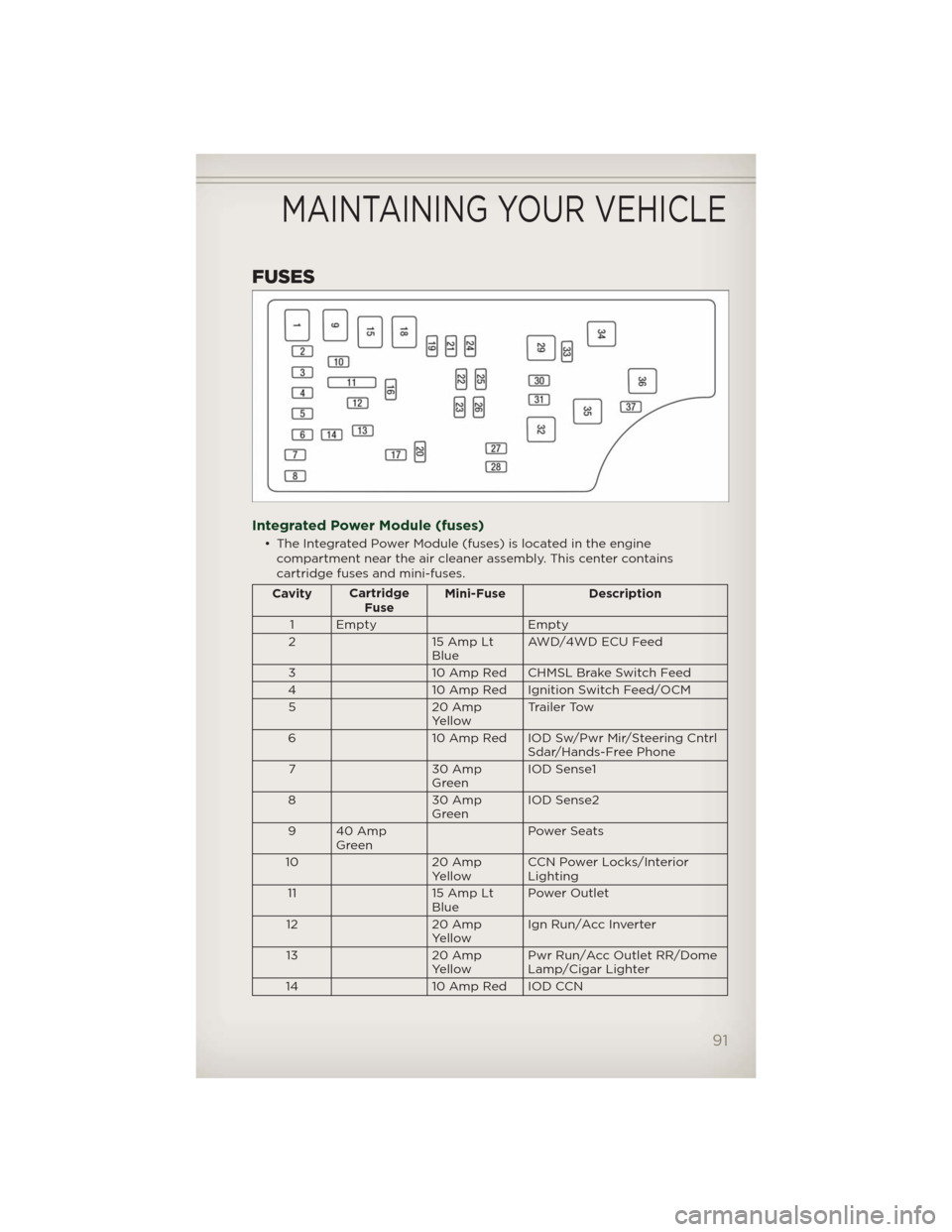 JEEP PATRIOT 2012 1.G Owners Manual FUSES
Integrated Power Module (fuses)
• The Integrated Power Module (fuses) is located in the engine
compartment near the air cleaner assembly. This center contains
cartridge fuses and mini-fuses.
C