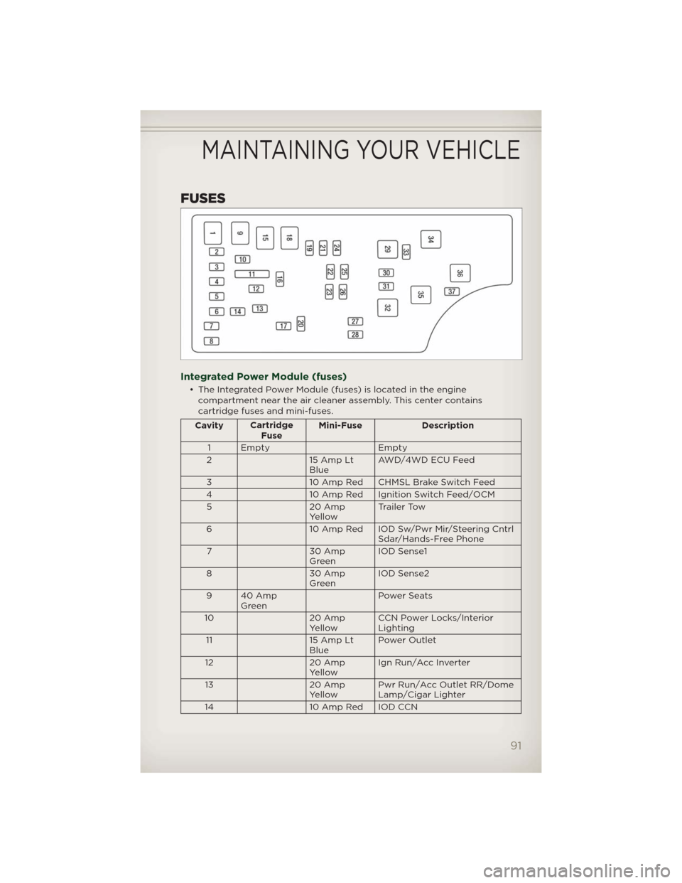 JEEP PATRIOT 2012 1.G Owners Manual FUSES
Integrated Power Module (fuses)
• The Integrated Power Module (fuses) is located in the engine
compartment near the air cleaner assembly. This center contains
cartridge fuses and mini-fuses.
C JEEP PATRIOT 2012 1.G Owners Manual FUSES
Integrated Power Module (fuses)
• The Integrated Power Module (fuses) is located in the engine
compartment near the air cleaner assembly. This center contains
cartridge fuses and mini-fuses.
C