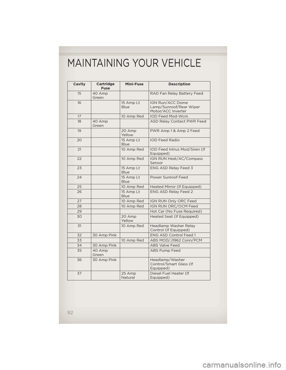 JEEP PATRIOT 2012 1.G User Guide CavityCartridge
FuseMini-Fuse Description
15 40 Amp
GreenRAD Fan Relay Battery Feed
16 15 Amp Lt
BlueIGN Run/ACC Dome
Lamp/Sunroof/Rear Wiper
Motor/ACC Inverter
17 10 Amp Red IOD Feed Mod-Wcm
18 40 Am JEEP PATRIOT 2012 1.G User Guide CavityCartridge
FuseMini-Fuse Description
15 40 Amp
GreenRAD Fan Relay Battery Feed
16 15 Amp Lt
BlueIGN Run/ACC Dome
Lamp/Sunroof/Rear Wiper
Motor/ACC Inverter
17 10 Amp Red IOD Feed Mod-Wcm
18 40 Am