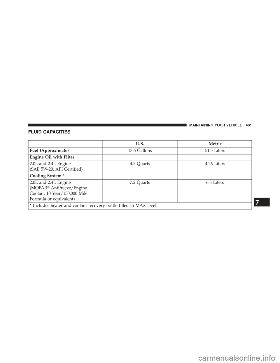 JEEP PATRIOT 2013 1.G Owners Manual FLUID CAPACITIES
U.S.Metric
Fuel (Approximate) 13.6 Gallons51.5 Liters
Engine Oil with Filter
2.0L and 2.4L Engine
(SAE 5W-20, API Certified) 4.5 Quarts
4.26 Liters
Cooling System *
2.0L and 2.4L Engi