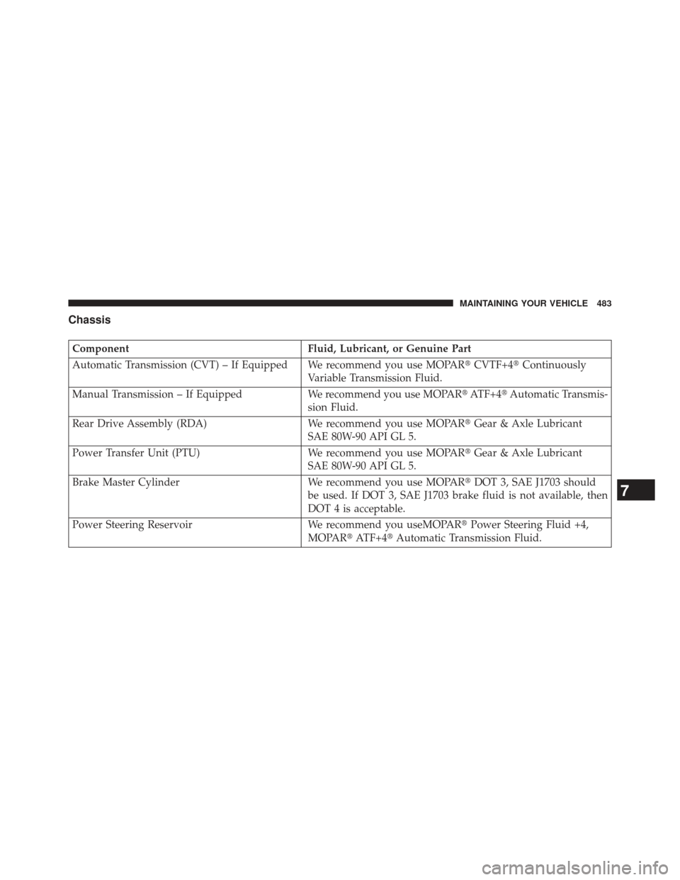 JEEP PATRIOT 2013 1.G Owners Manual Chassis
ComponentFluid, Lubricant, or Genuine Part
Automatic Transmission (CVT) – If Equipped We recommend you use MOPAR CVTF+4 Continuously
Variable Transmission Fluid.
Manual Transmission – If