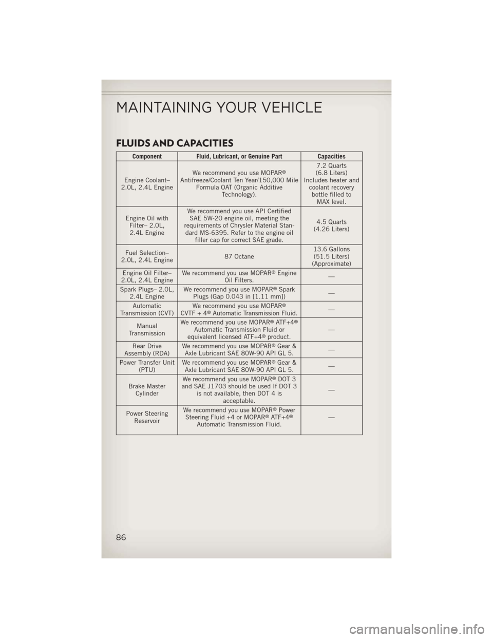 JEEP PATRIOT 2013 1.G User Guide FLUIDS AND CAPACITIES
ComponentFluid, Lubricant, or Genuine Part Capacities
Engine Coolant–
2.0L, 2.4L Engine We recommend you use MOPAR
®
Antifreeze/Coolant Ten Year/150,000 Mile
Formula OAT (Orga