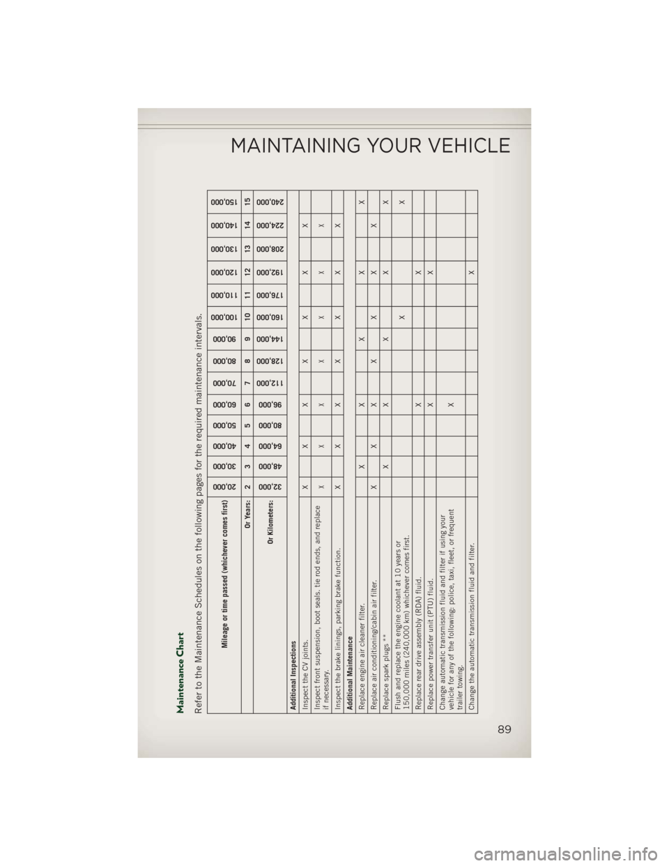 JEEP PATRIOT 2013 1.G User Guide Maintenance ChartRefer to the Maintenance Schedules on the following pages for the required maintenance intervals.
Mileage or time passed (whichever comes first)
20,000
30,000
40,000
50,000
60,000
70, JEEP PATRIOT 2013 1.G User Guide Maintenance ChartRefer to the Maintenance Schedules on the following pages for the required maintenance intervals.
Mileage or time passed (whichever comes first)
20,000
30,000
40,000
50,000
60,000
70,