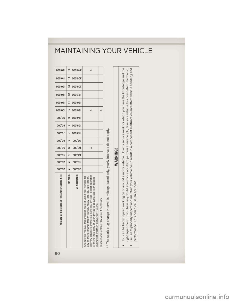 JEEP PATRIOT 2013 1.G Owners Manual Mileage or time passed (whichever comes first)
20,000
30,000
40,000
50,000
60,000
70,000
80,000
90,000
100,000
110,000
120,000
130,000
140,000
150,000
Or Years: 2 3 4 5 6 7 8 9 10 11 12 13 14 15
Or Ki JEEP PATRIOT 2013 1.G Owners Manual Mileage or time passed (whichever comes first)
20,000
30,000
40,000
50,000
60,000
70,000
80,000
90,000
100,000
110,000
120,000
130,000
140,000
150,000
Or Years: 2 3 4 5 6 7 8 9 10 11 12 13 14 15
Or Ki