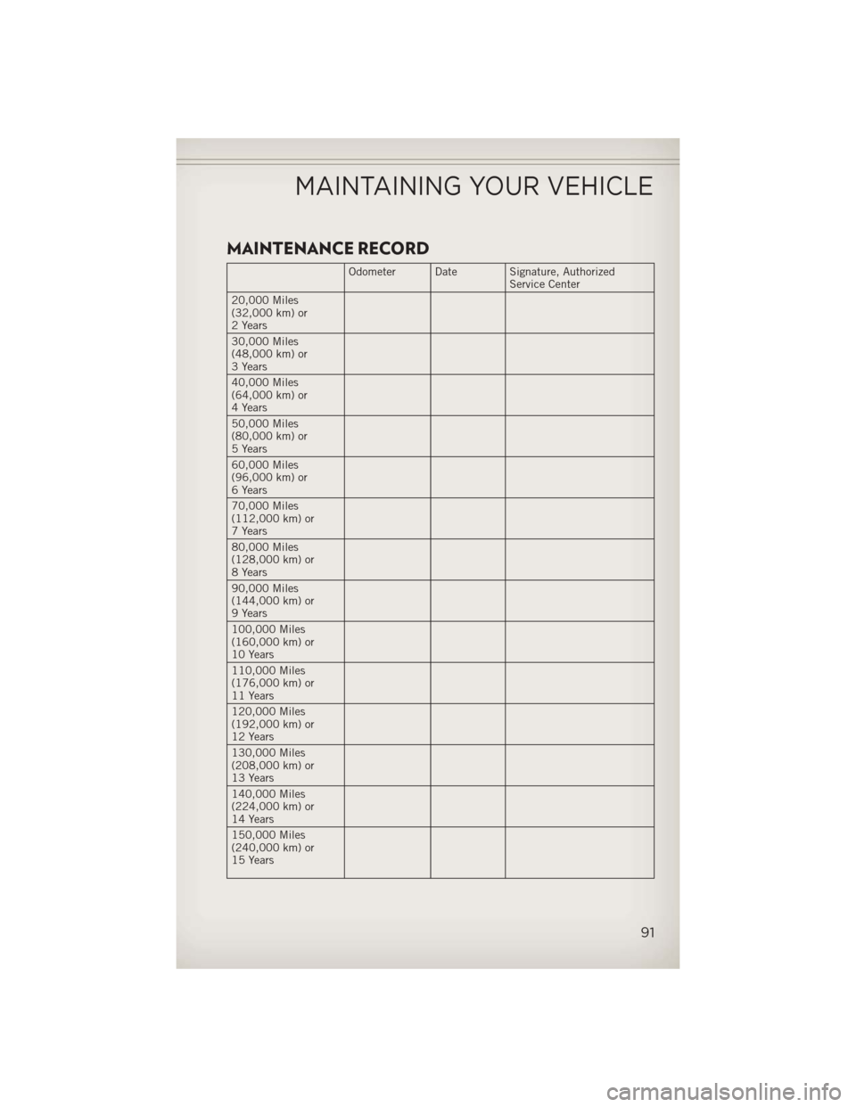 JEEP PATRIOT 2013 1.G Owners Manual MAINTENANCE RECORD
Odometer Date Signature, AuthorizedService Center
20,000 Miles
(32,000 km) or
2 Years
30,000 Miles
(48,000 km) or
3 Years
40,000 Miles
(64,000 km) or
4 Years
50,000 Miles
(80,000 km JEEP PATRIOT 2013 1.G Owners Manual MAINTENANCE RECORD
Odometer Date Signature, AuthorizedService Center
20,000 Miles
(32,000 km) or
2 Years
30,000 Miles
(48,000 km) or
3 Years
40,000 Miles
(64,000 km) or
4 Years
50,000 Miles
(80,000 km