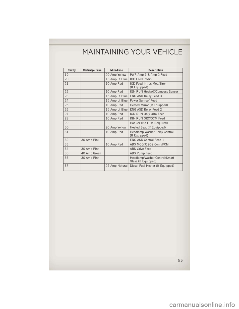 JEEP PATRIOT 2013 1.G User Guide Cavity Cartridge Fuse Mini-FuseDescription
19 20 Amp Yellow PWR Amp1&Amp2Feed
20 15 Amp Lt Blue IOD Feed Radio
21 10 Amp Red IOD Feed Intrus Mod/Siren
(If Equipped)
22 10 Amp Red IGN RUN Heat/AC/Compa JEEP PATRIOT 2013 1.G User Guide Cavity Cartridge Fuse Mini-FuseDescription
19 20 Amp Yellow PWR Amp1&Amp2Feed
20 15 Amp Lt Blue IOD Feed Radio
21 10 Amp Red IOD Feed Intrus Mod/Siren
(If Equipped)
22 10 Amp Red IGN RUN Heat/AC/Compa