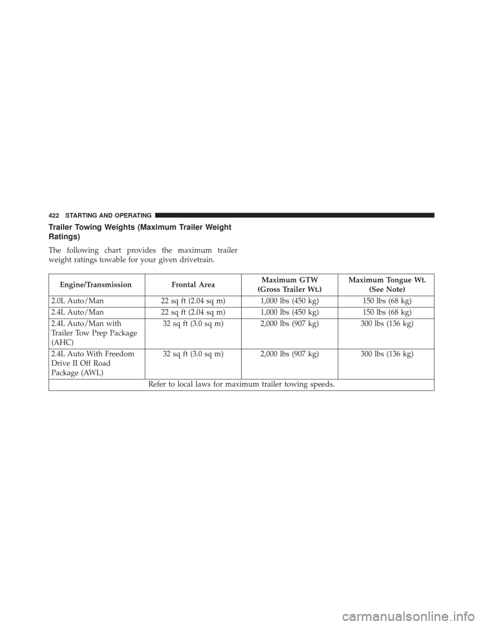 JEEP PATRIOT 2014 1.G Owners Manual Trailer Towing Weights (Maximum Trailer Weight
Ratings)
The following chart provides the maximum trailer
weight ratings towable for your given drivetrain.
Engine/TransmissionFrontal AreaMaximum GTW
(G