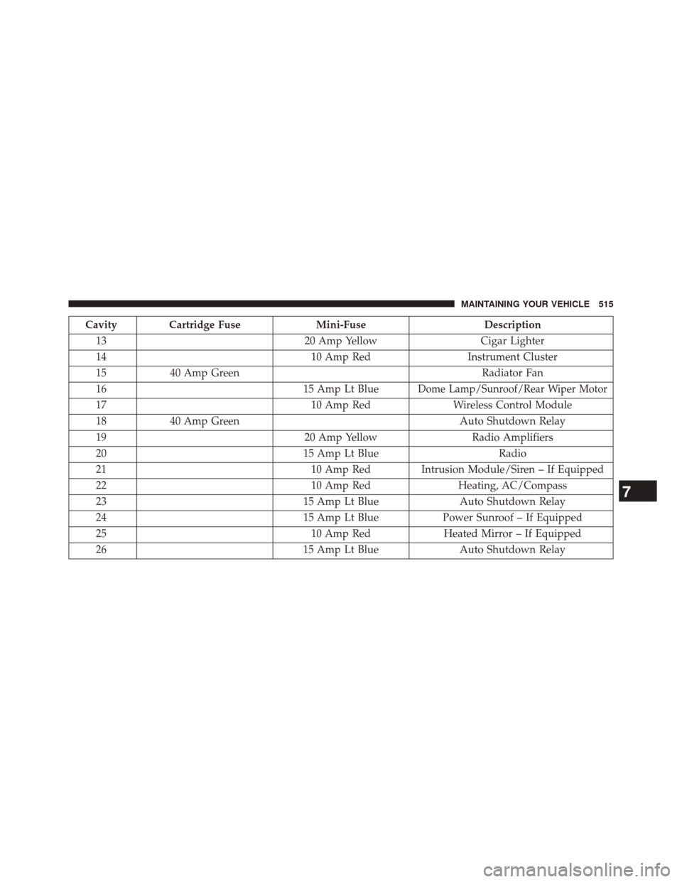 JEEP PATRIOT 2014 1.G Owners Manual Cavity Cartridge FuseMini-FuseDescription
13 20 Amp YellowCigar Lighter
14 10 Amp RedInstrument Cluster
15 40 Amp Green Radiator Fan
16 15 Amp Lt Blue
Dome Lamp/Sunroof/Rear Wiper Motor
17 10 Amp RedW