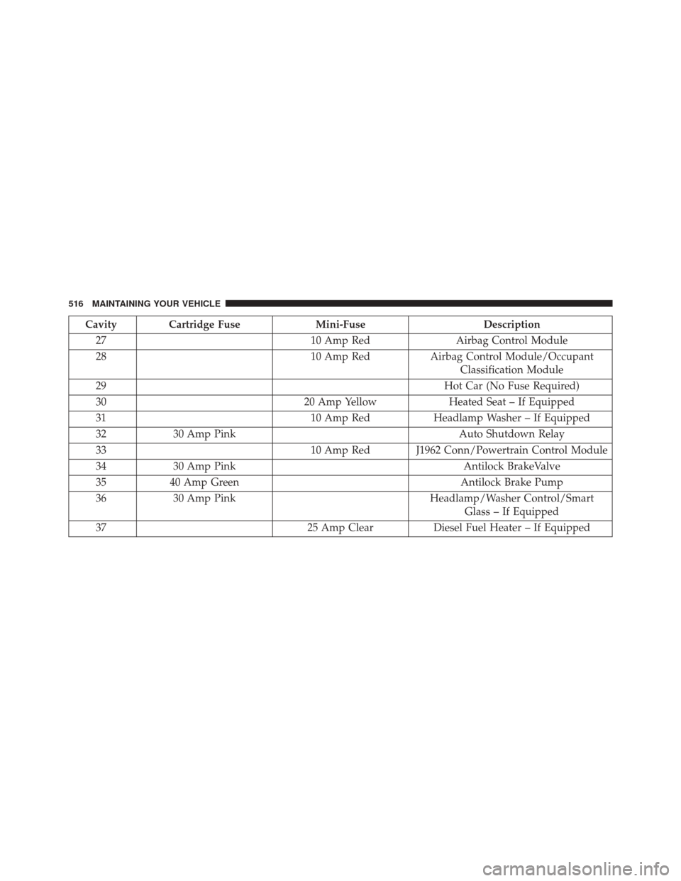JEEP PATRIOT 2014 1.G Owners Manual Cavity Cartridge FuseMini-FuseDescription
27 10 Amp RedAirbag Control Module
28 10 Amp RedAirbag Control Module/Occupant
Classification Module
29 Hot Car (No Fuse Required)
30 20 Amp YellowHeated Seat JEEP PATRIOT 2014 1.G Owners Manual Cavity Cartridge FuseMini-FuseDescription
27 10 Amp RedAirbag Control Module
28 10 Amp RedAirbag Control Module/Occupant
Classification Module
29 Hot Car (No Fuse Required)
30 20 Amp YellowHeated Seat
